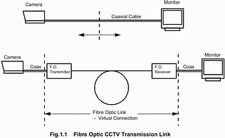 Fibre-optic CCTV transmission link